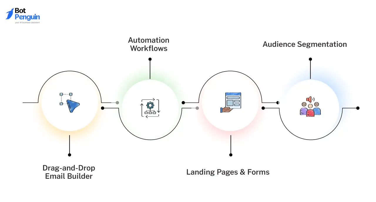 Key features of MailerLite – Email Marketing Made Simple